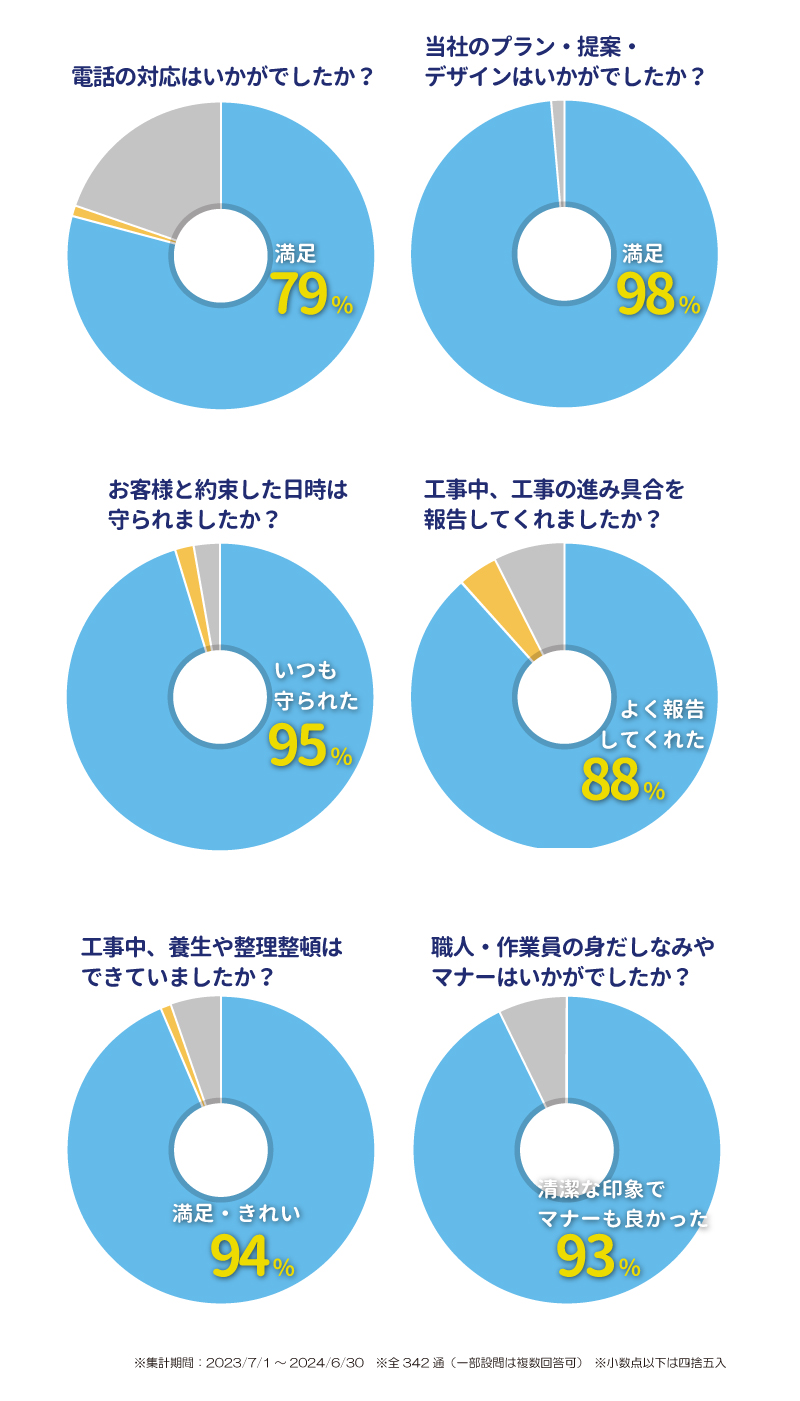 リフォーム・増改修 横浜市緑区長津田